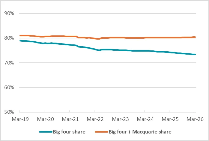 Major banks market share – last seven years